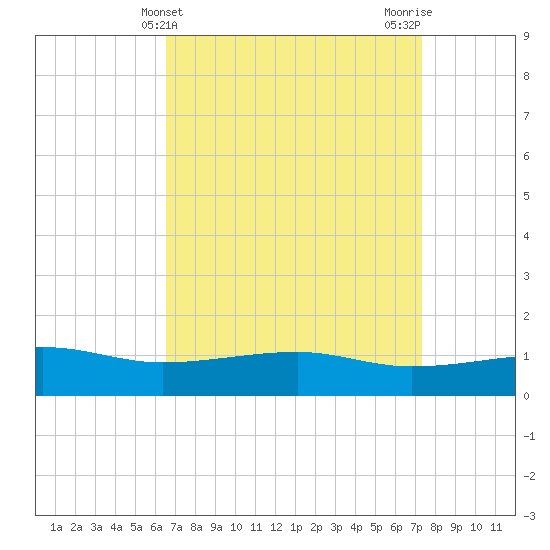Turkey Creek tide chart for Thursday, April 10, 2025