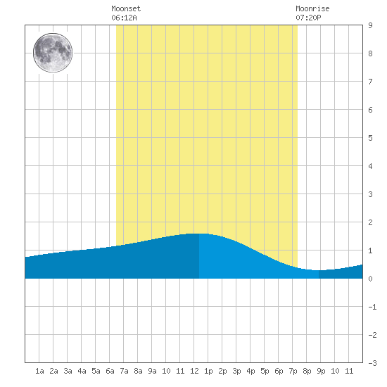 Turkey Creek tide chart for Saturday, April 12, 2025