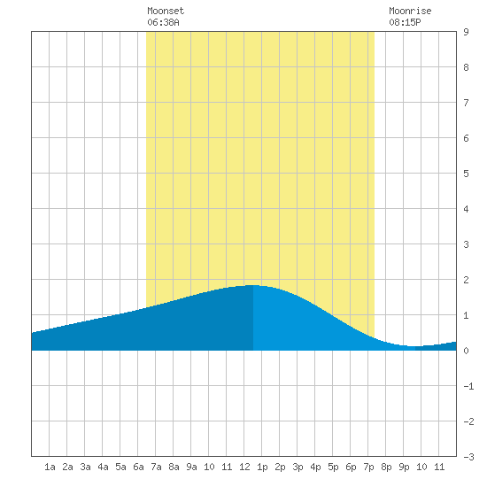 Turkey Creek tide chart for Sunday, April 13, 2025