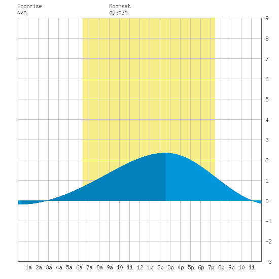Turkey Creek tide chart for Thursday, April 17, 2025