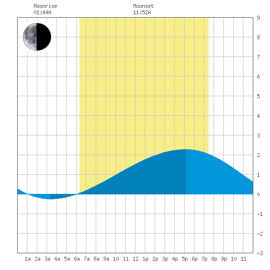 Turkey Creek tide chart for Sunday, April 20, 2025