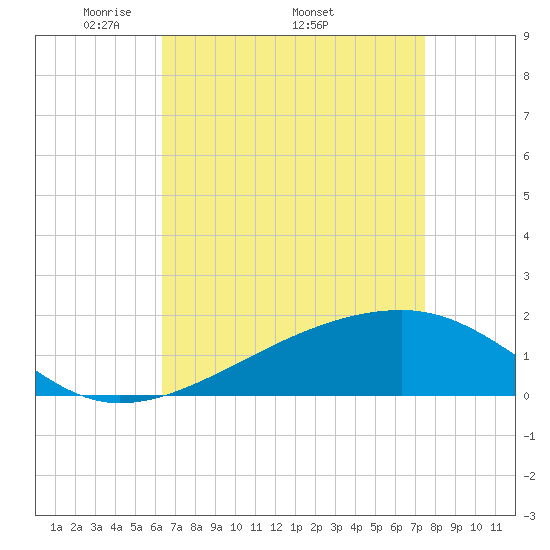 Turkey Creek tide chart for Monday, April 21, 2025