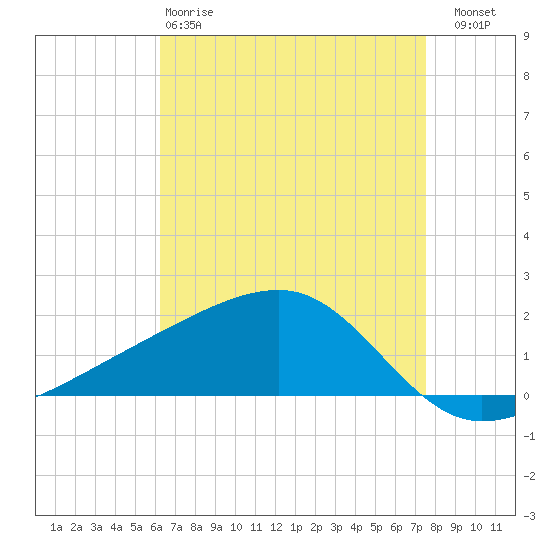 Turkey Creek tide chart for Monday, April 28, 2025
