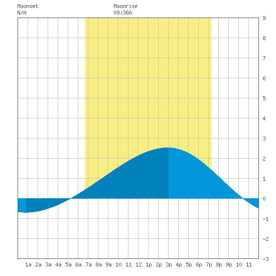 Turkey Creek tide chart for Wednesday, April 2, 2025