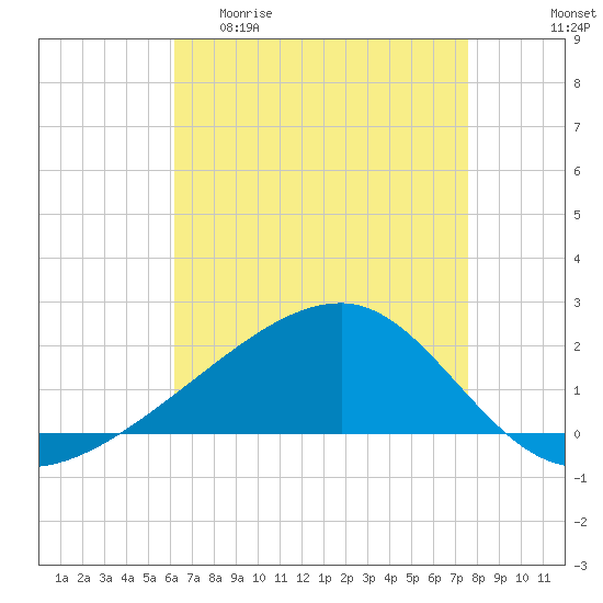 Turkey Creek tide chart for Wednesday, April 30, 2025