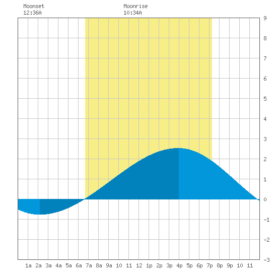 Turkey Creek tide chart for Thursday, April 3, 2025