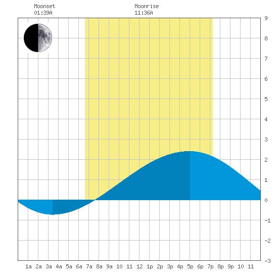 Turkey Creek tide chart for Friday, April 4, 2025