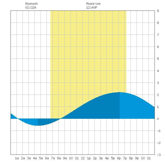 Turkey Creek tide chart for Saturday, April 5, 2025