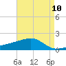Turkey Creek tide chart for Saturday, May 10, 2025
