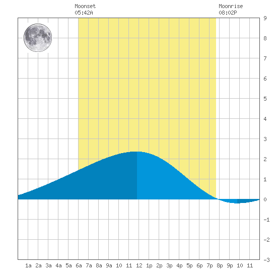 Turkey Creek tide chart for Monday, May 12, 2025