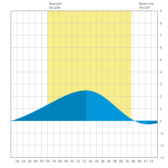 Turkey Creek tide chart for Tuesday, May 13, 2025