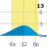 Turkey Creek tide chart for Tuesday, May 13, 2025