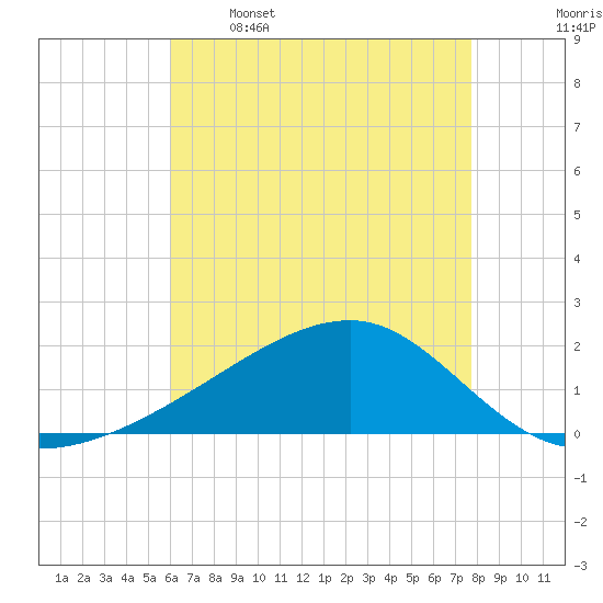 Turkey Creek tide chart for Friday, May 16, 2025