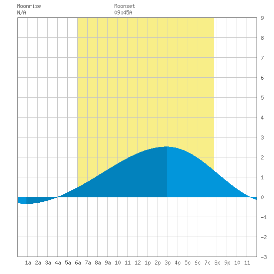 Turkey Creek tide chart for Saturday, May 17, 2025