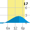 Turkey Creek tide chart for Saturday, May 17, 2025