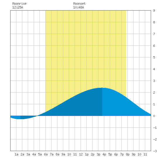 Turkey Creek tide chart for Sunday, May 18, 2025
