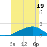 Turkey Creek tide chart for Monday, May 19, 2025