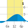 Turkey Creek tide chart for Thursday, May 1, 2025