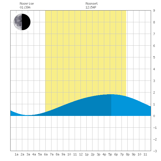 Turkey Creek tide chart for Tuesday, May 20, 2025