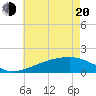 Turkey Creek tide chart for Tuesday, May 20, 2025