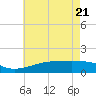 Turkey Creek tide chart for Wednesday, May 21, 2025