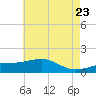 Turkey Creek tide chart for Friday, May 23, 2025