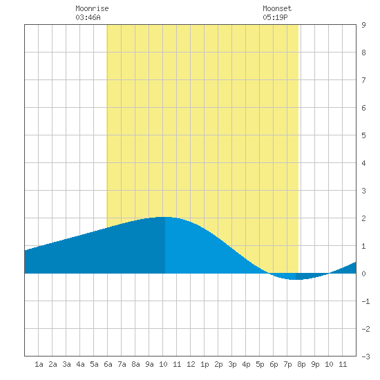 Turkey Creek tide chart for Saturday, May 24, 2025
