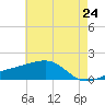 Turkey Creek tide chart for Saturday, May 24, 2025