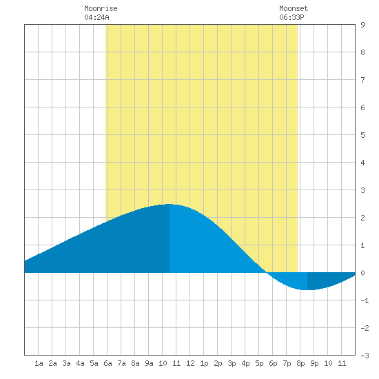 Turkey Creek tide chart for Sunday, May 25, 2025