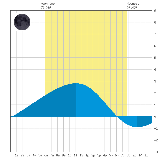 Turkey Creek tide chart for Monday, May 26, 2025