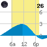 Turkey Creek tide chart for Monday, May 26, 2025