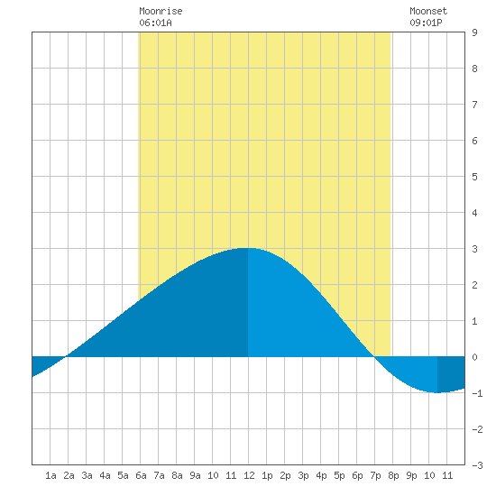 Turkey Creek tide chart for Tuesday, May 27, 2025