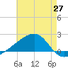 Turkey Creek tide chart for Tuesday, May 27, 2025