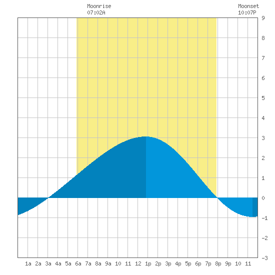 Turkey Creek tide chart for Wednesday, May 28, 2025