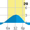Turkey Creek tide chart for Wednesday, May 28, 2025