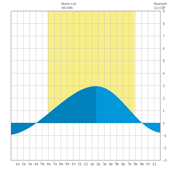 Turkey Creek tide chart for Thursday, May 29, 2025