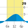 Turkey Creek tide chart for Thursday, May 29, 2025
