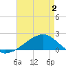 Turkey Creek tide chart for Friday, May 2, 2025