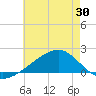 Turkey Creek tide chart for Friday, May 30, 2025
