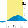 Turkey Creek tide chart for Saturday, May 31, 2025