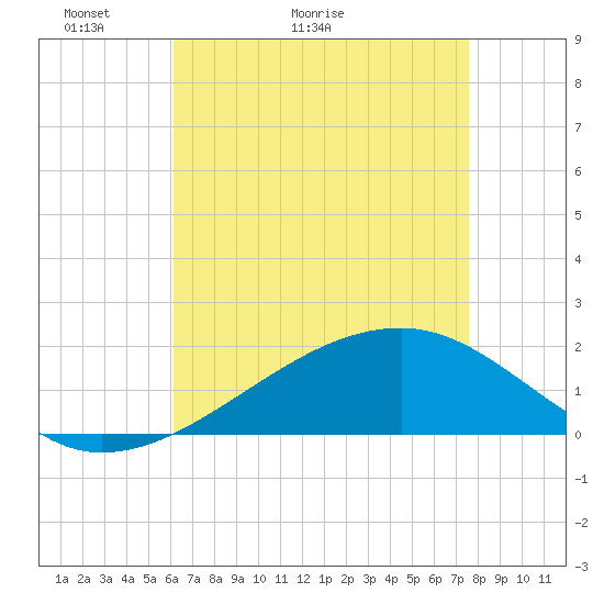 Turkey Creek tide chart for Saturday, May 3, 2025
