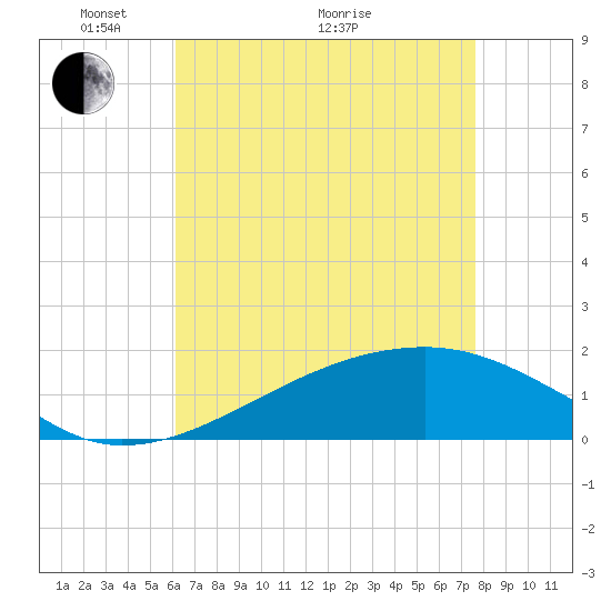 Turkey Creek tide chart for Sunday, May 4, 2025