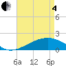 Turkey Creek tide chart for Sunday, May 4, 2025