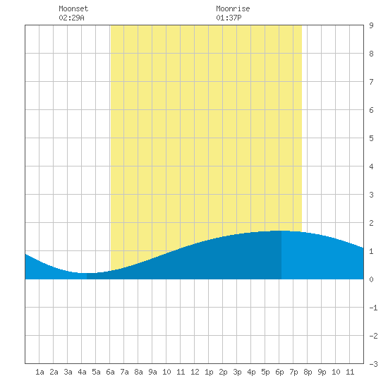 Turkey Creek tide chart for Monday, May 5, 2025