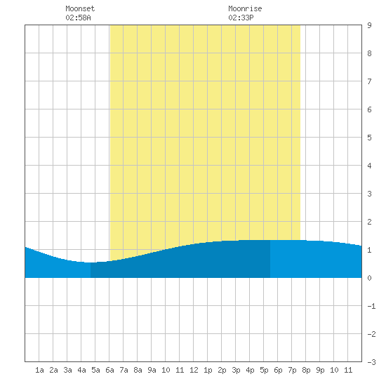 Turkey Creek tide chart for Tuesday, May 6, 2025