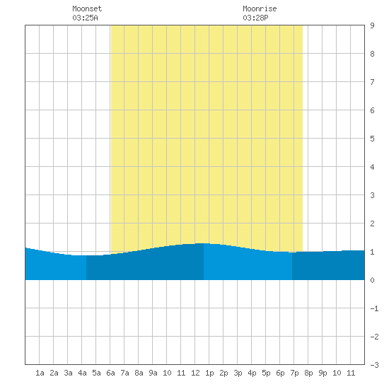 Turkey Creek tide chart for Wednesday, May 7, 2025