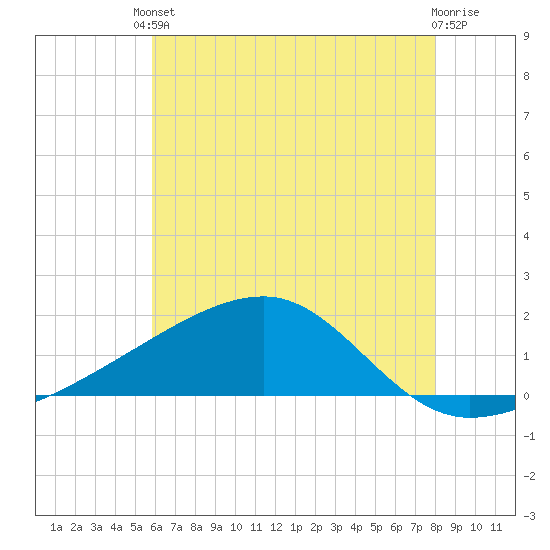 Turkey Creek tide chart for Tuesday, June 10, 2025
