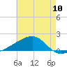 Turkey Creek tide chart for Tuesday, June 10, 2025
