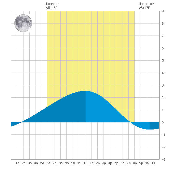 Turkey Creek tide chart for Wednesday, June 11, 2025