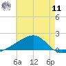 Turkey Creek tide chart for Wednesday, June 11, 2025